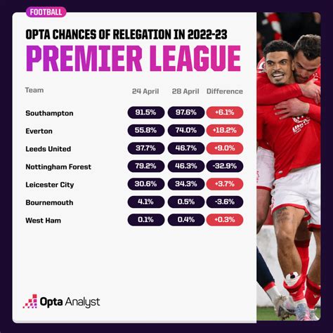 Premier League Relegation Odds: Who will be relegated from the .